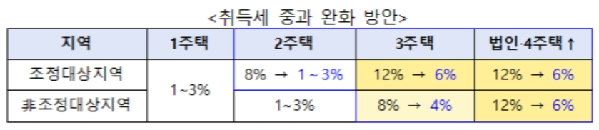 취득세 중과 완화