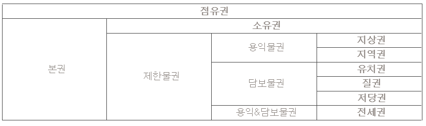 물권의 종류