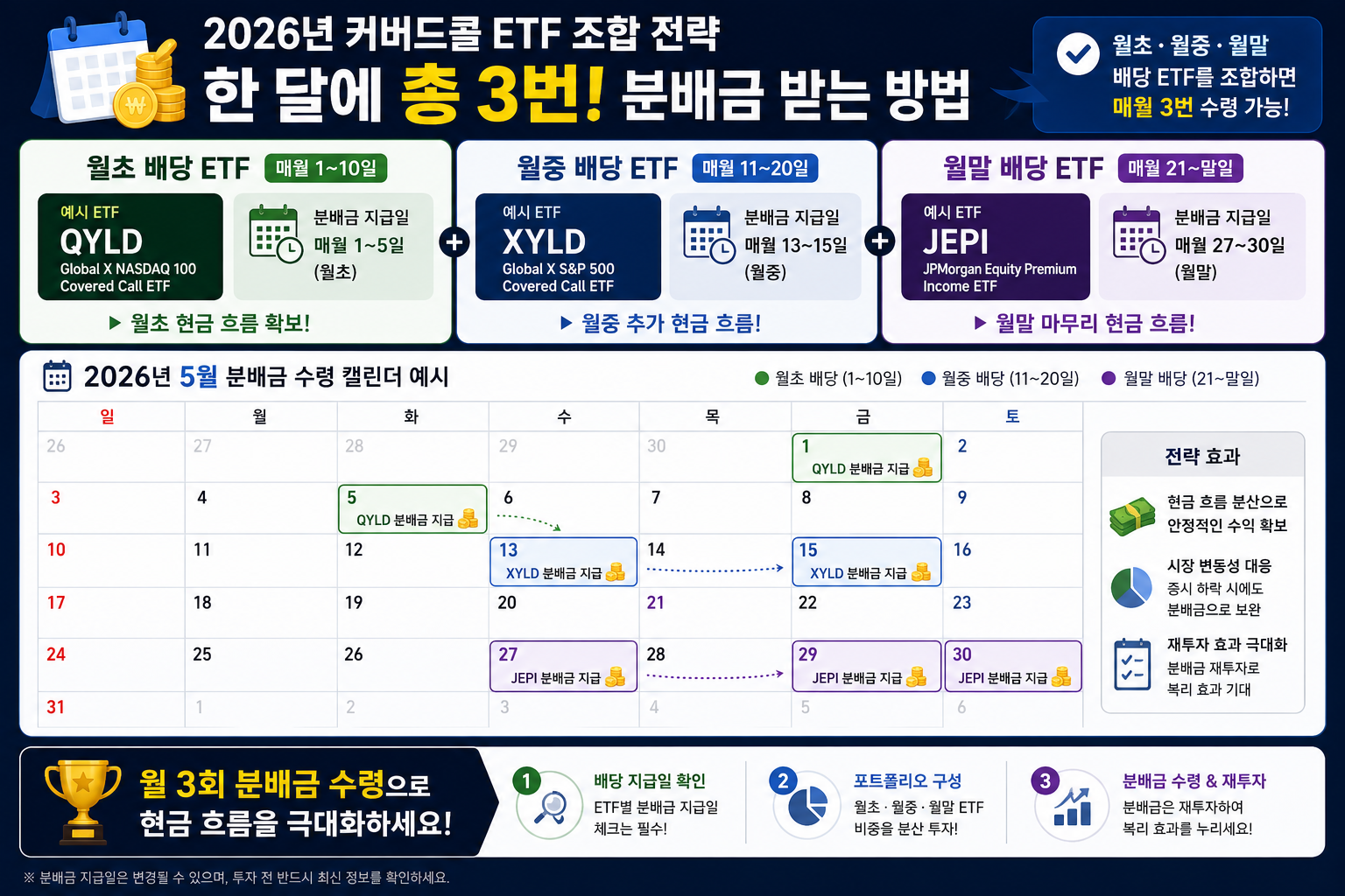 2026년 커버드콜 ETF 월 2회 이상 분배금 수령 전략 캘린더
