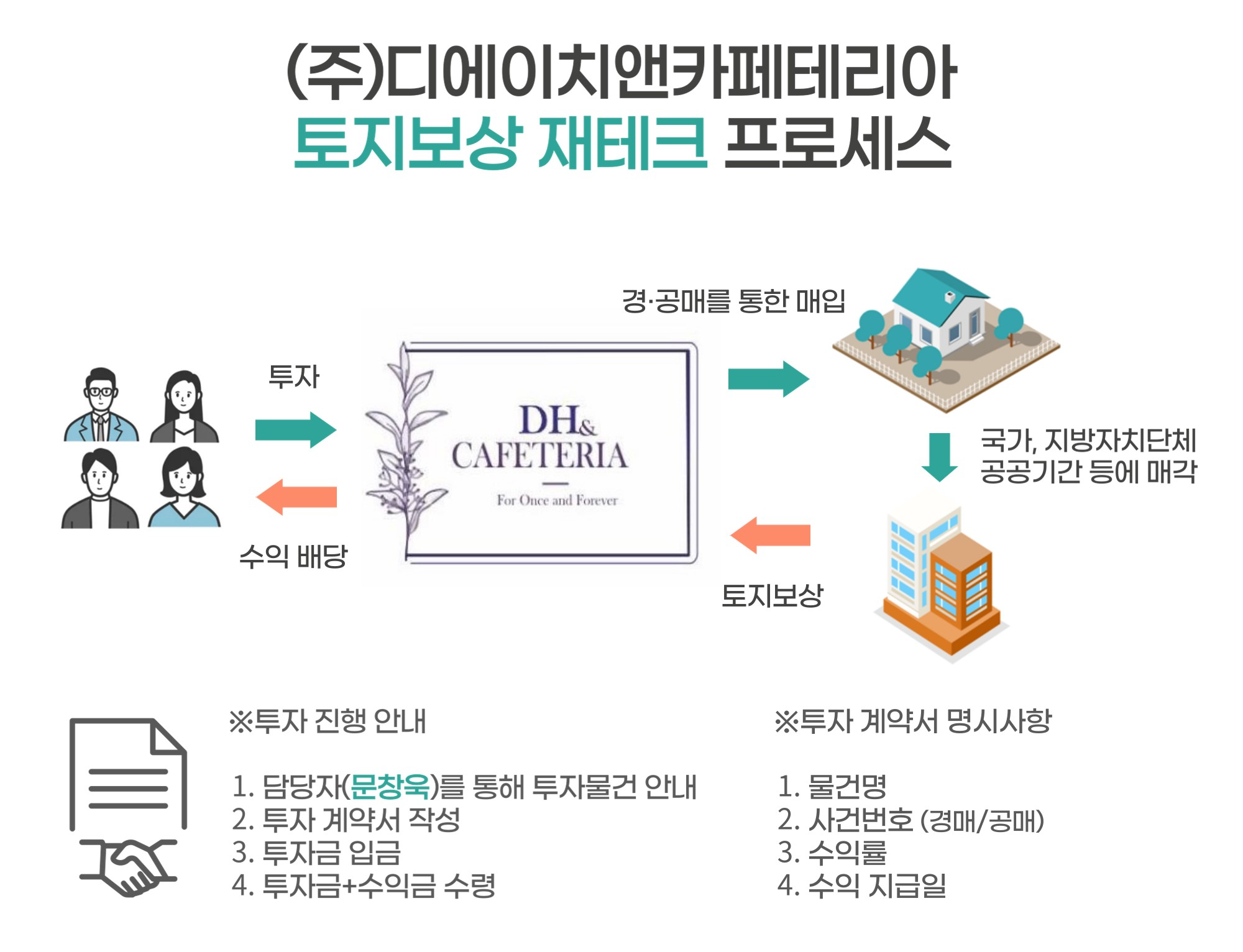토지보상 재테크
