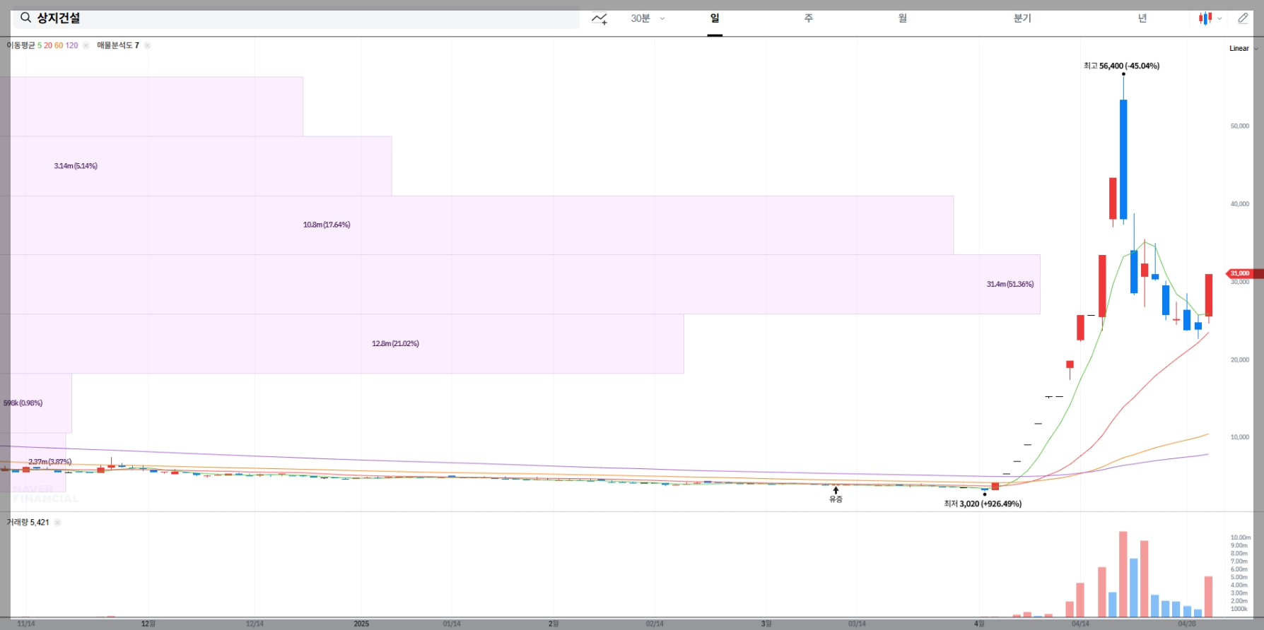 상지건설 주가 실시간 차트