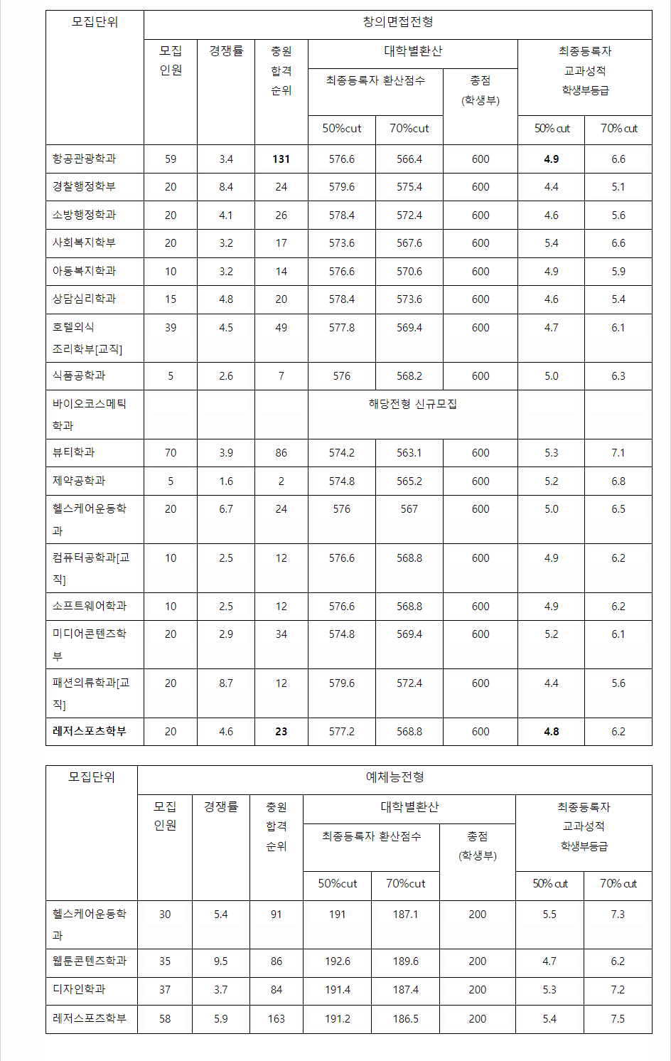 2023학년도 서원대학교 학생부교과전형 창의면접전형 / 예체능전형 결과