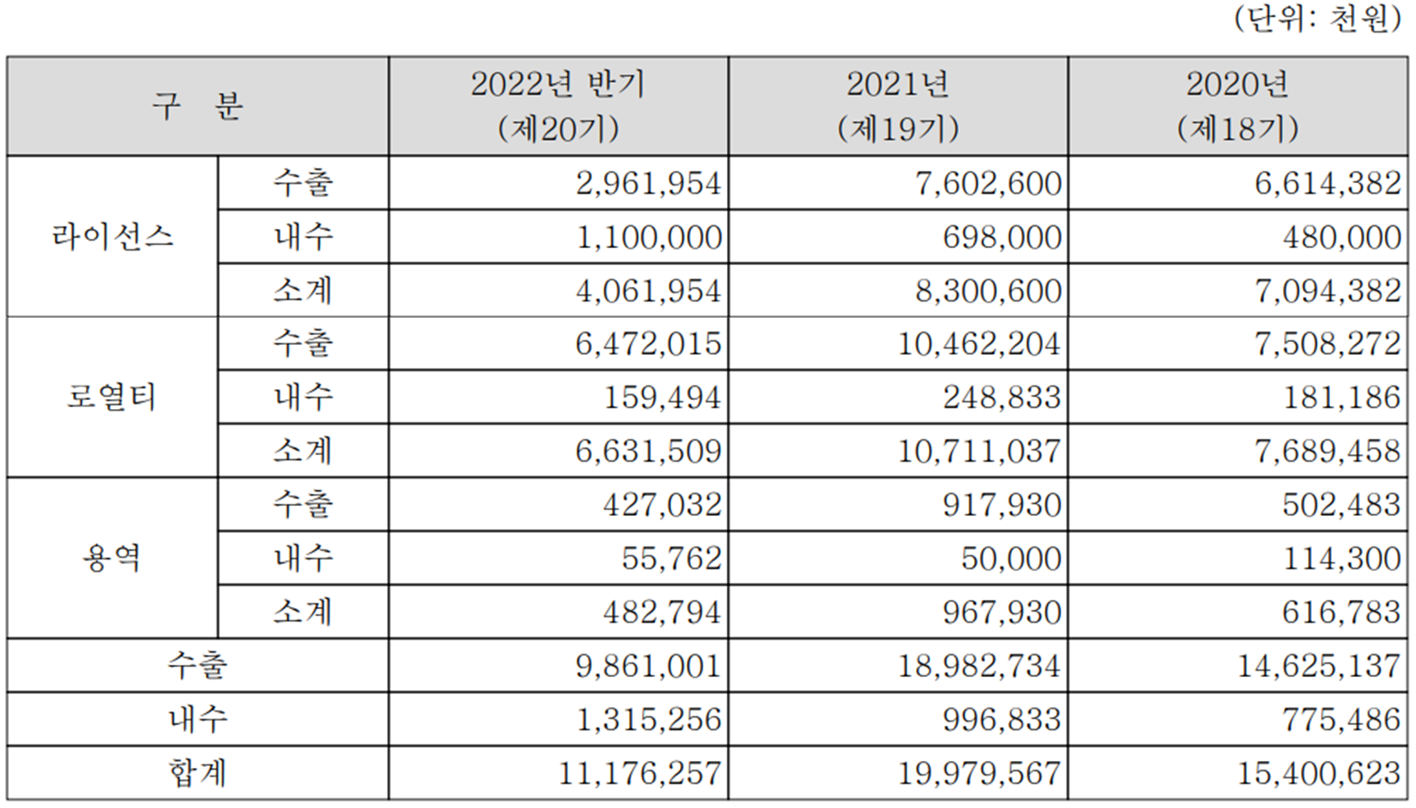 칩스앤미디어 - 실적 구분 현황