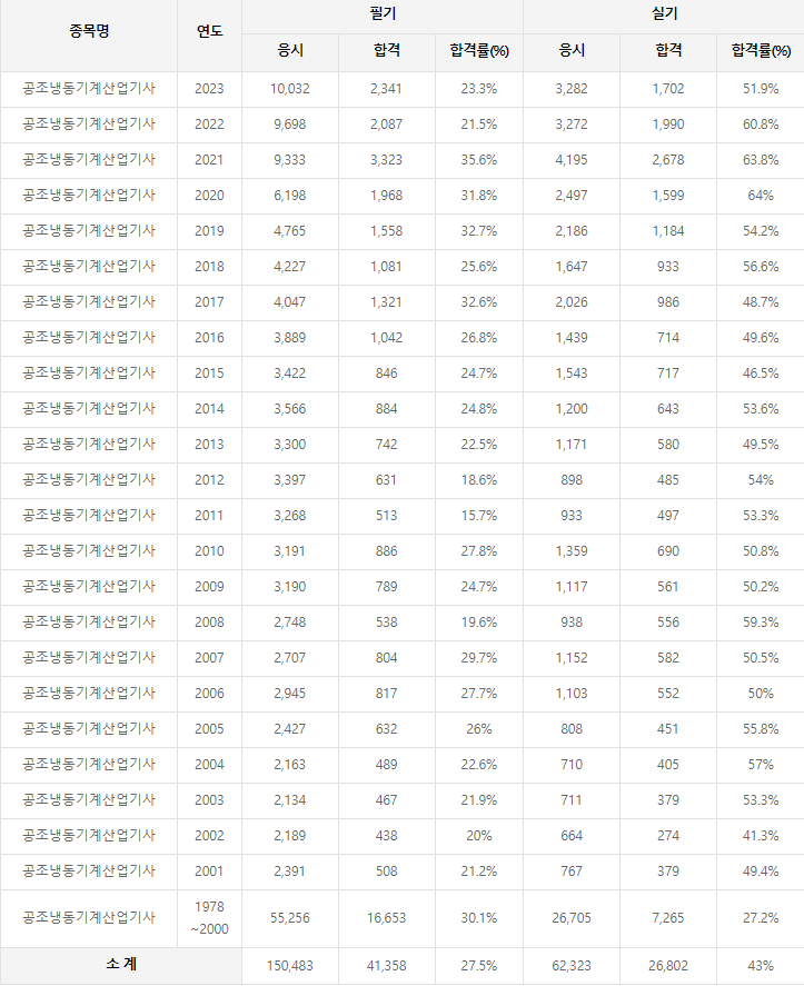공조냉동기계산업기사 역대 합격률