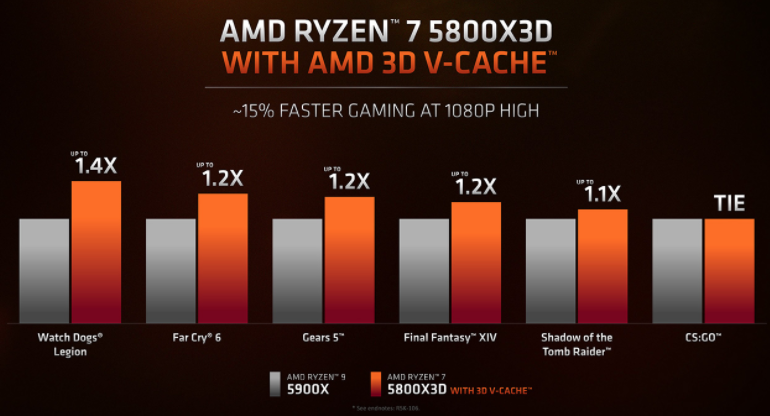 Ryzen 7 5800X3D와 Ryzen 9 5900X의 성능 비교