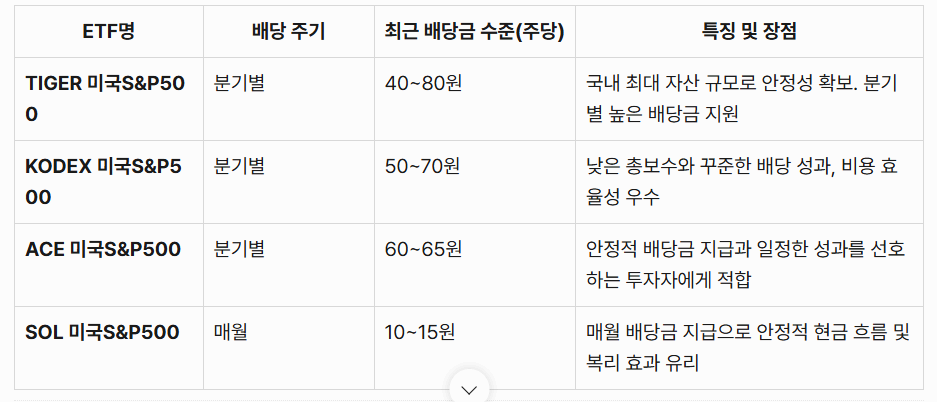 국내 S&amp;P500 ETF 배당금 요약 비교표