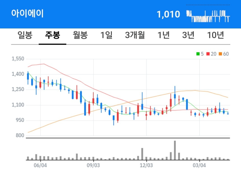 아이에이 차트