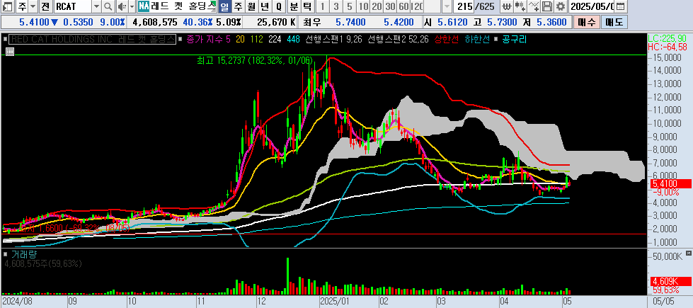 25.05.06 RCAT 일봉차트