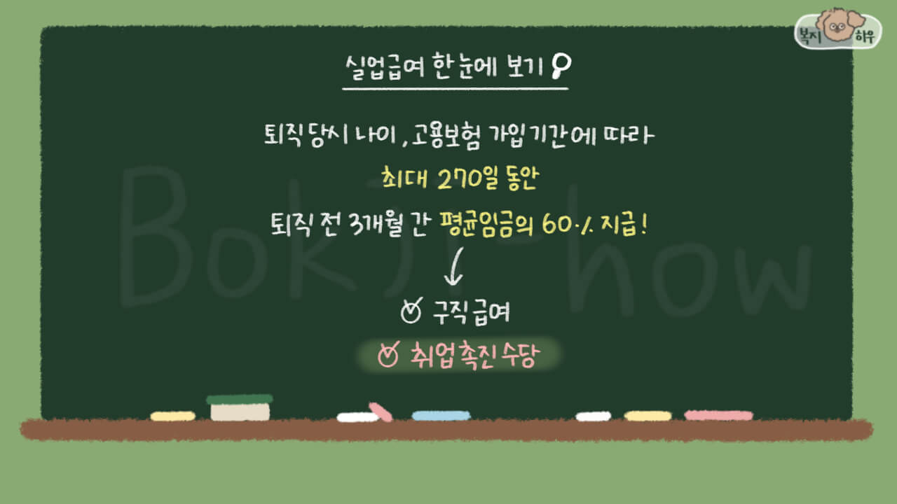 실업급여는 취업 준비 근로자에게 퇴직 전 3개월 평균임금의 60%를 지급하는 복지 정책이다.