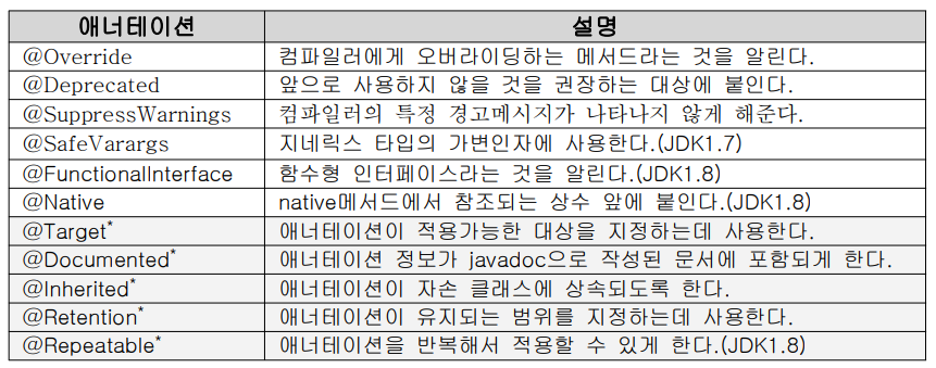 자바에서 기본적으로 제공하는 표준 애너테이션(*가 붙은 것은 메타 애너테이션)