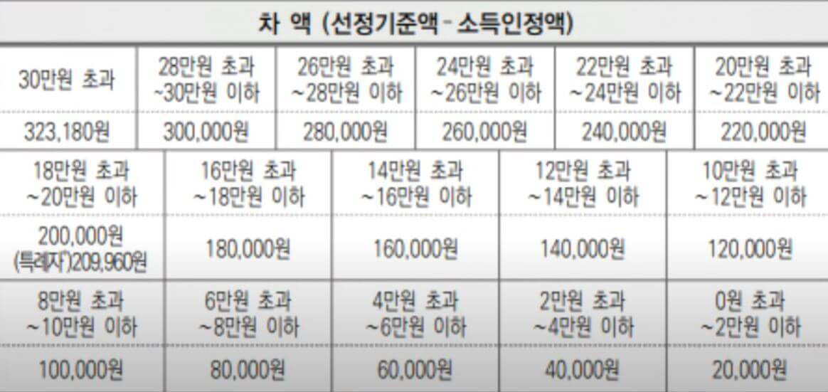 장애인연금 기초 급여 수령액