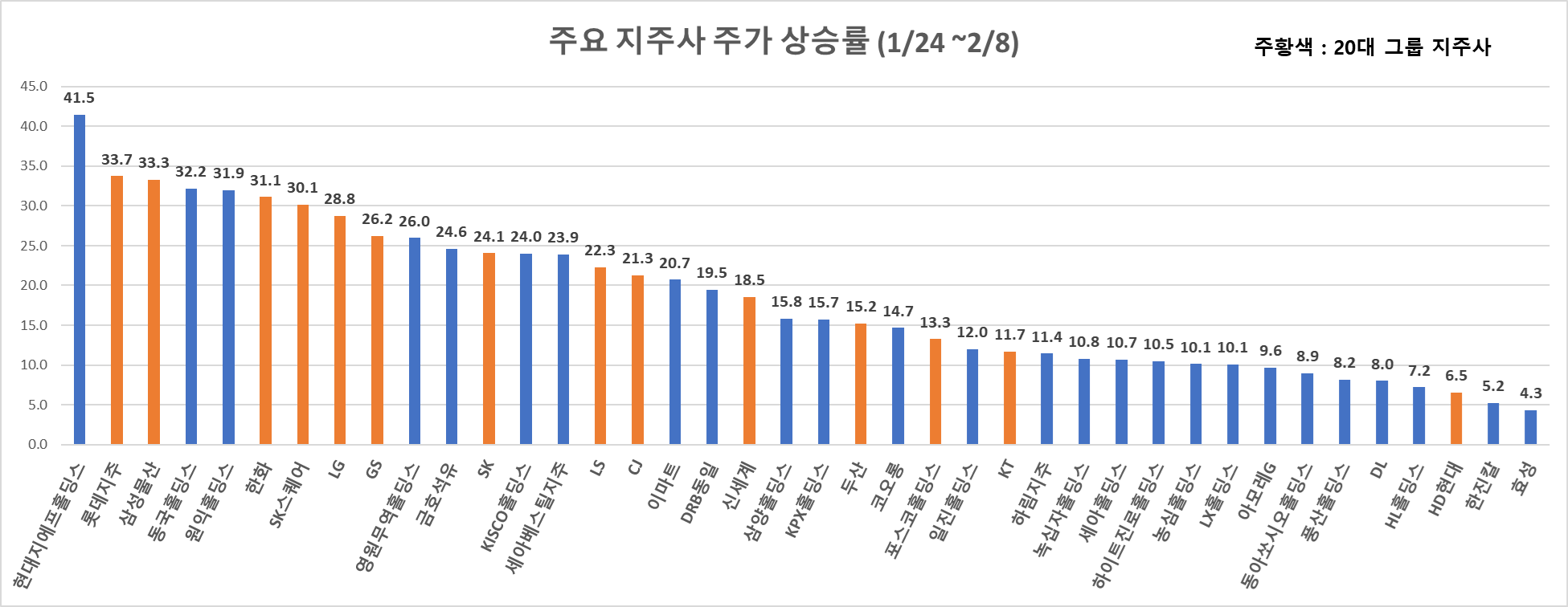 기업 밸류업 프로그램 발표 이후 주요 지주사 주가 상승률 (1/24~2/8)