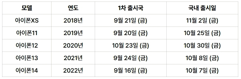 역대-아이폰-출시일