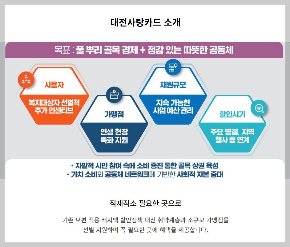 온통대전카드 가맹점 등록, 확인, 사용법: 민생회복 소비쿠폰