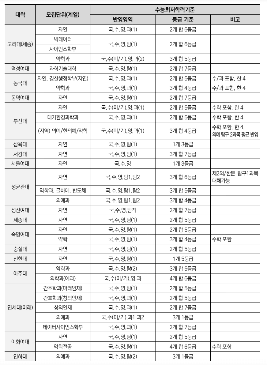 2025 수시 자연 논술 수능최저