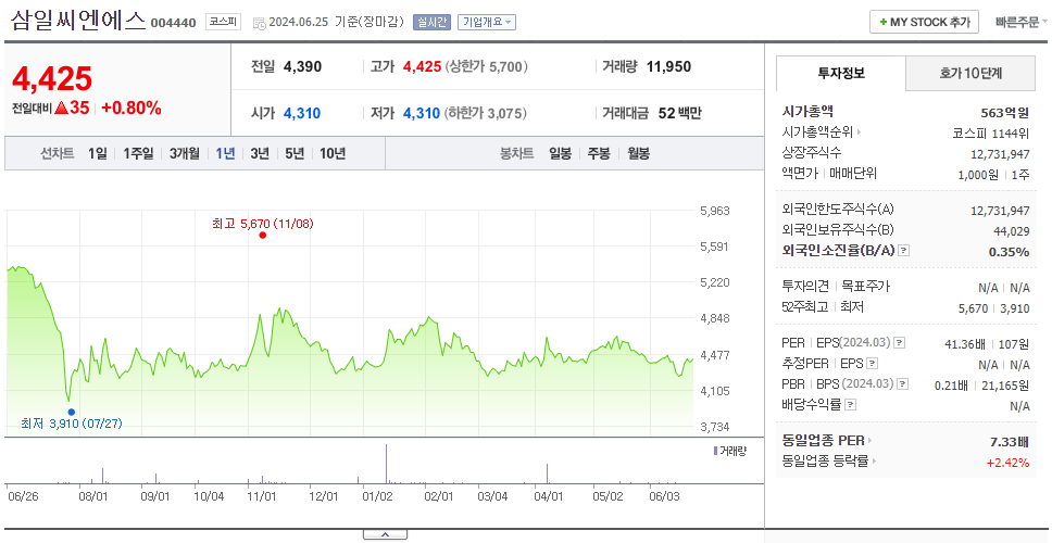 삼일씨엔에스_주가