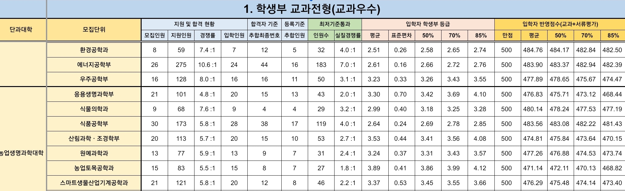 경북대 수시/정시/논술등급 [2024학년도 결과]