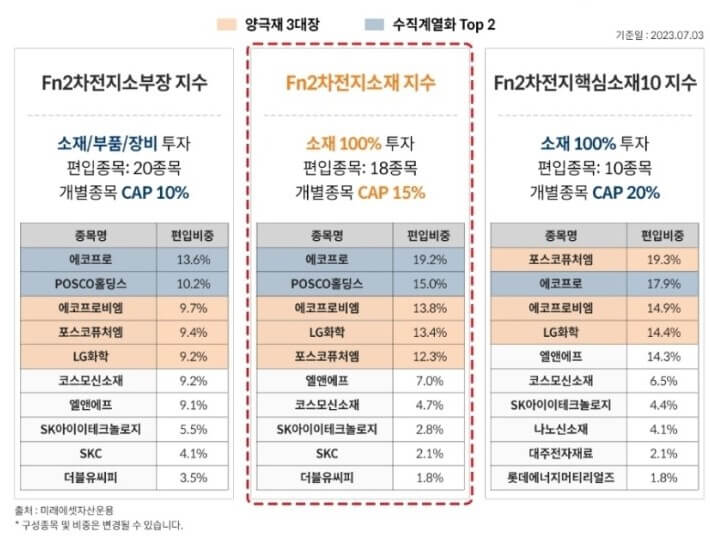 2차전지 ETF 추천
