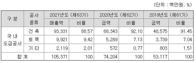 남화토건의 매출액