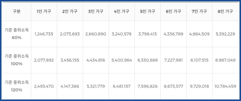 가구단위 중위소득