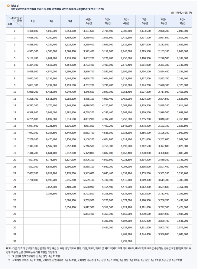 일반직 공무원 봉급