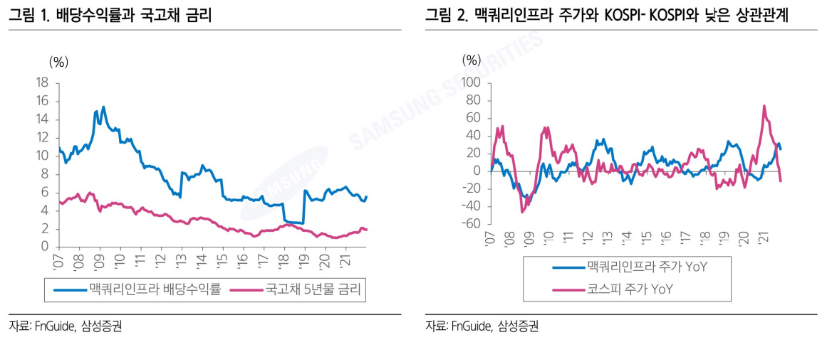 맥쿼리인프라 배당수익률-국고채 금리 / 주가와 KOSPI와 낮은 상관관계