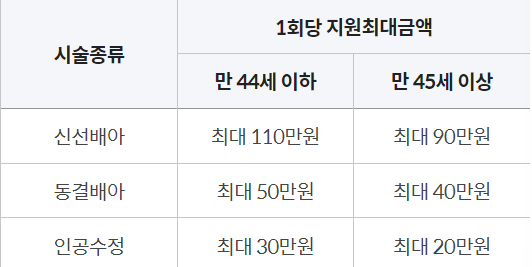 시술별 지원금액