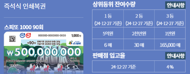 스피또1000 90회 당첨현황 출고율 조회