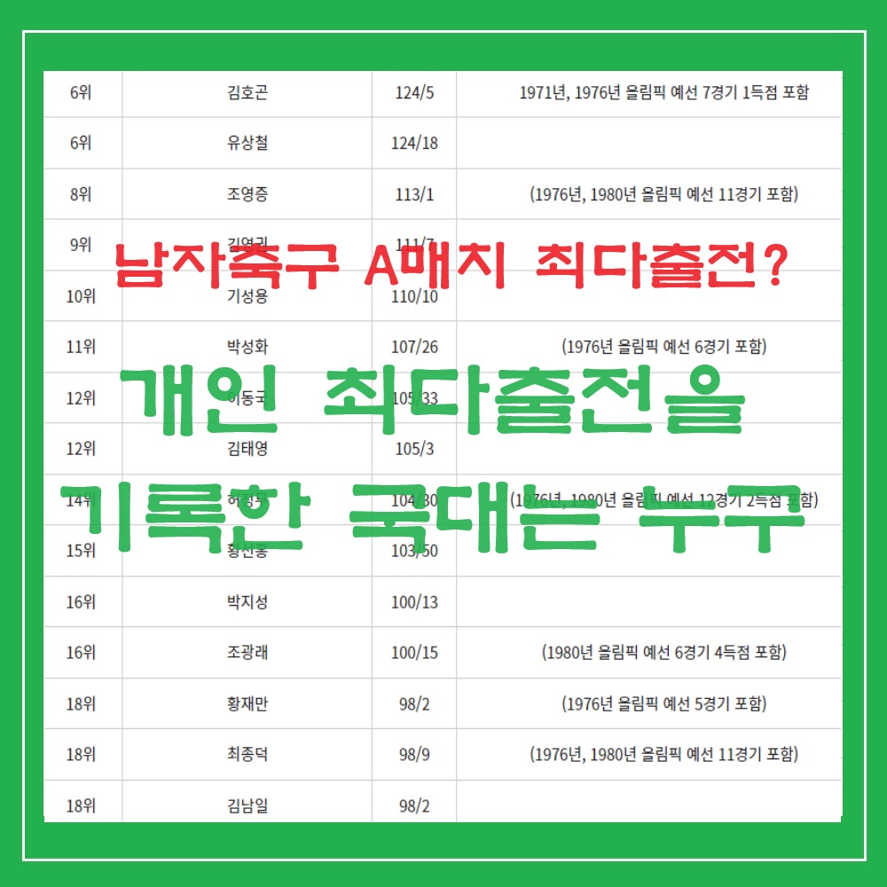 남자 축구 A매치 최다출전 국가대표 선수는 누구일까?