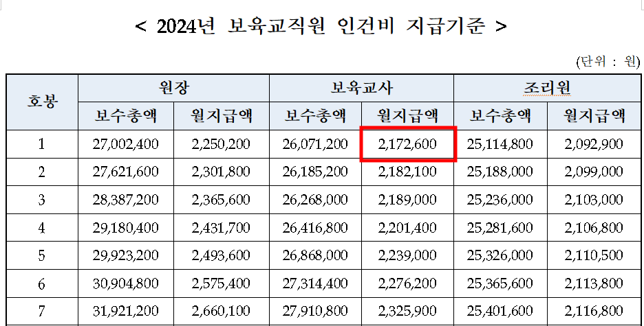 보육교사 급여
