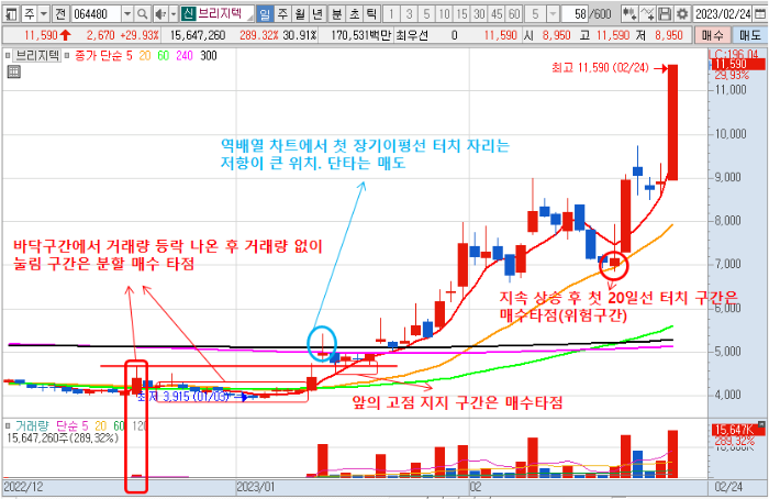 2월 24일 브리지텍 일봉 차트