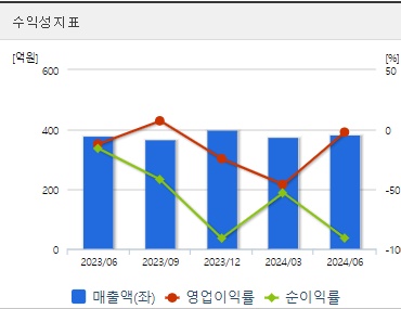 금양 주가 수익성 (0826)