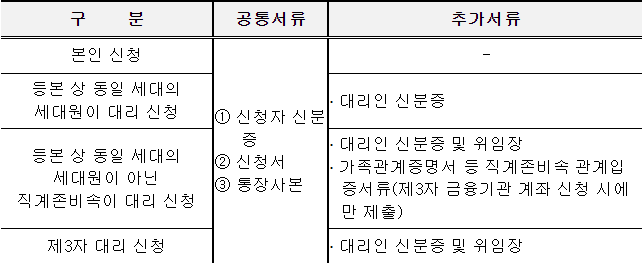 관악구 전 구민 긴급재난지원금 방문신청 구비서류