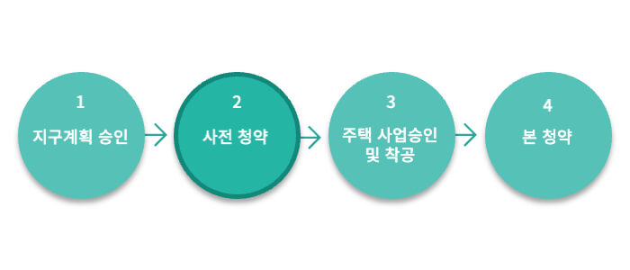 공공분양 청약 절차