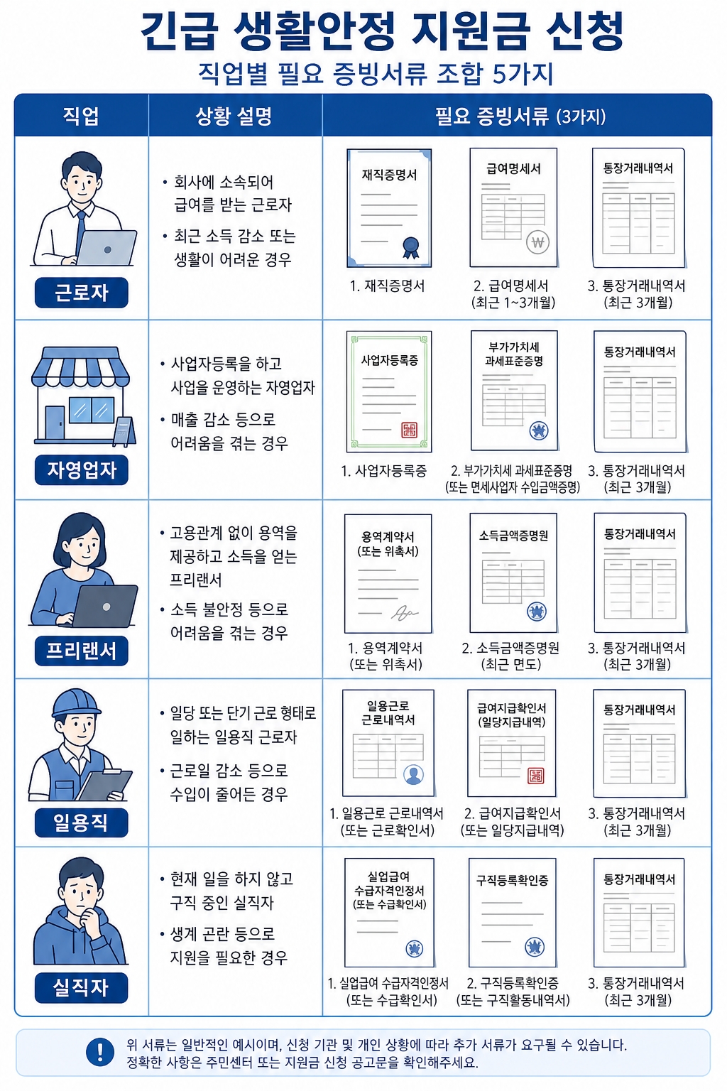 이의신청 직업별 증빙 조합 5가지 매트릭스 근로자 자영업자 프리랜서 일용직 실직자
