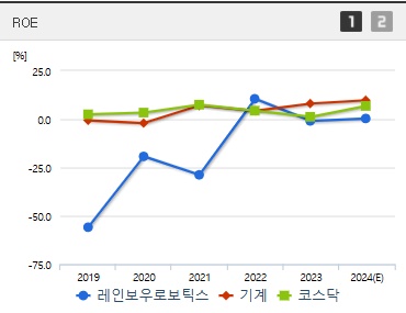 레인보우보로틱스 주가 ROE