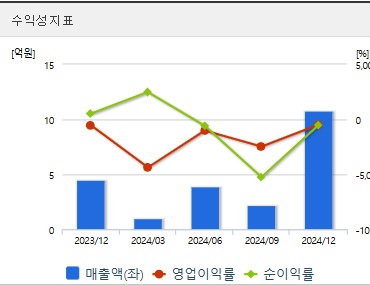 인벤티지랩 주가 전망 수익성