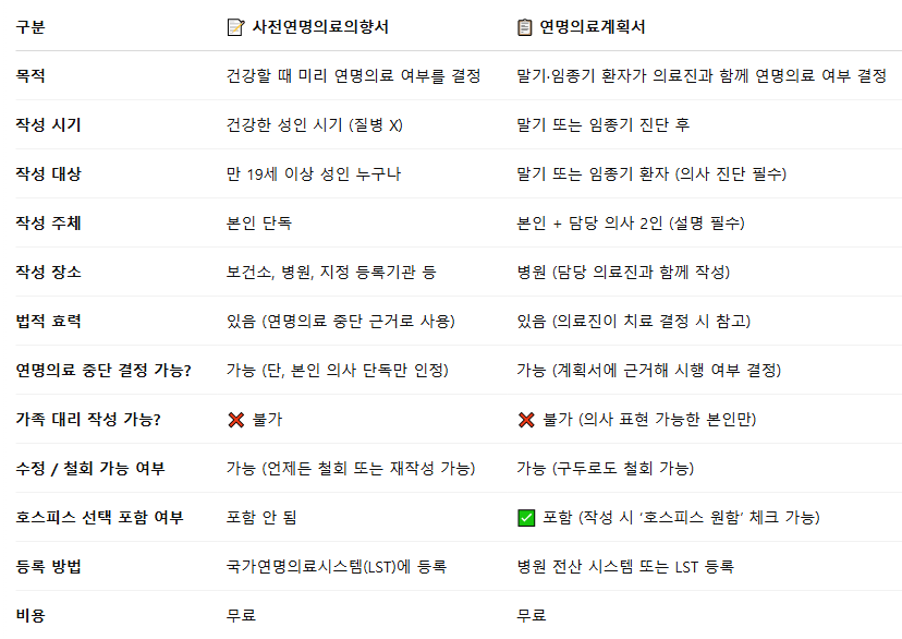 사전연명의료의향서와 연명의료계획서의 차이점 뭐가다른가