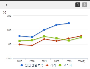 전진건설로봇 주가 ROE