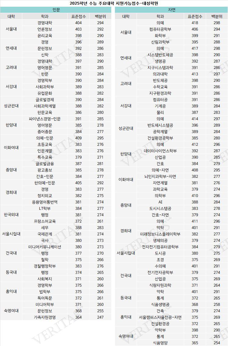 주요대학 대성학원 정시배치표