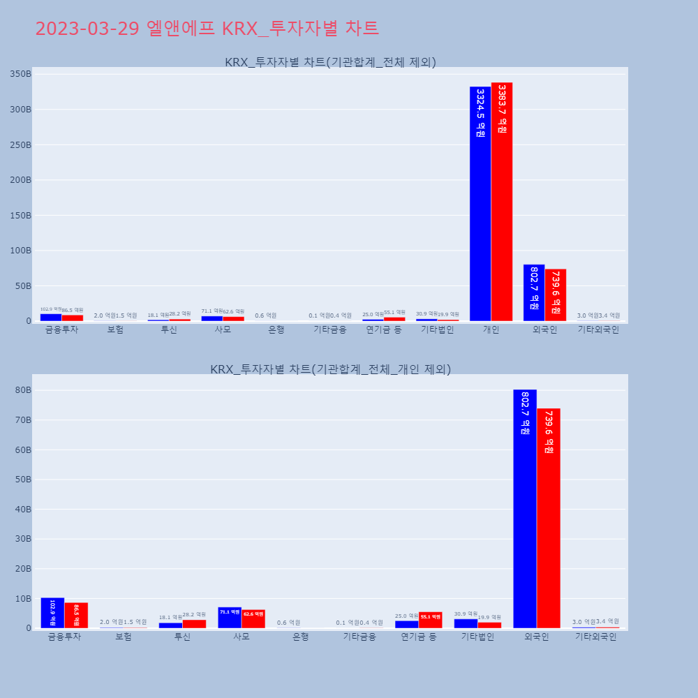 엘앤에프_KRX_투자자별_차트
