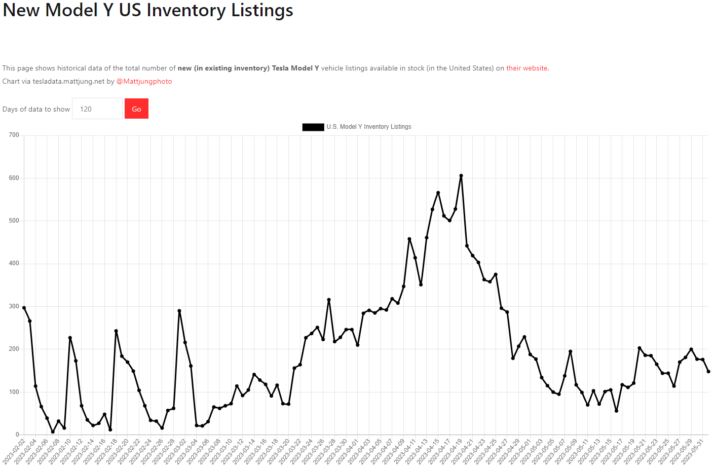 테슬라 모델Y 재고