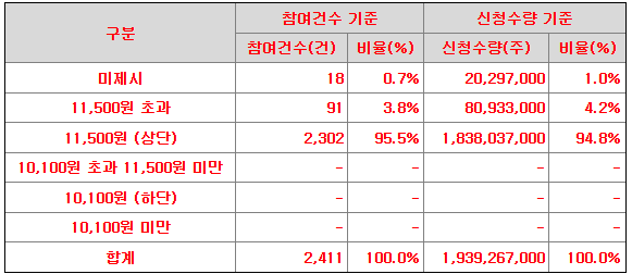 액스비스 공모가 제시표