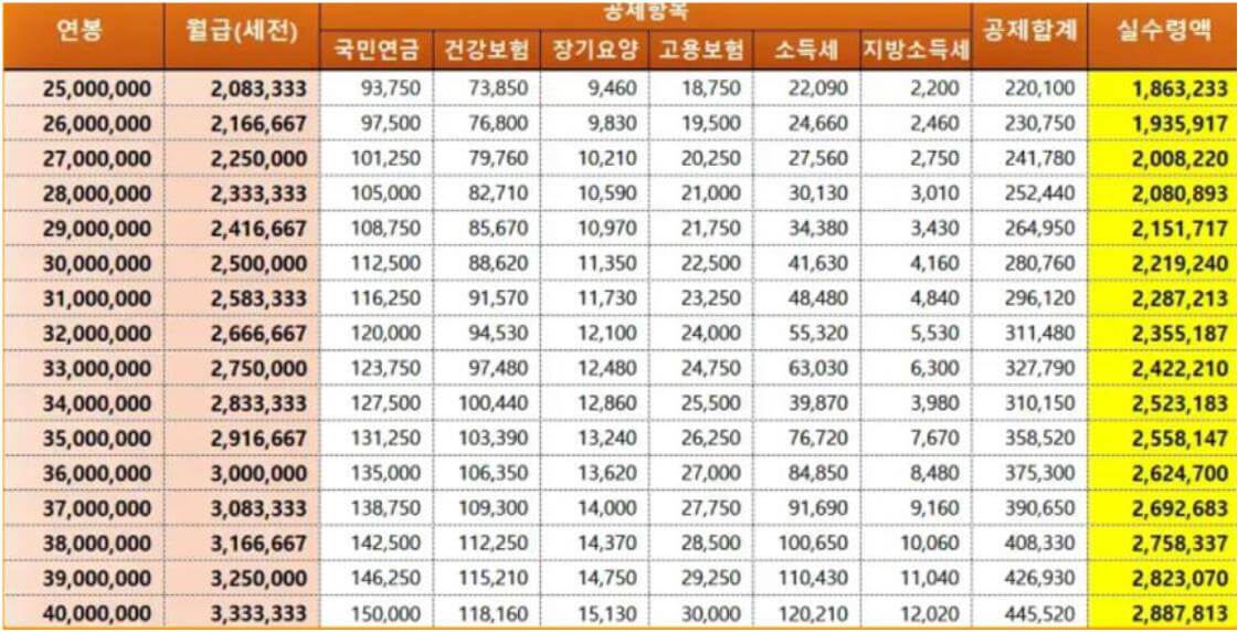 2025 연봉 실수령액표