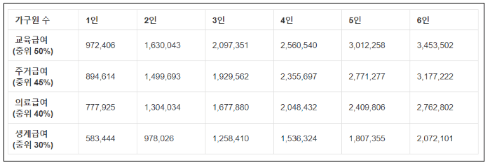 가구원수에 따른 수급자격