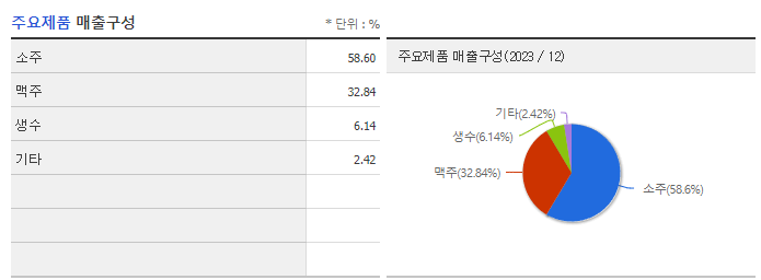 하이트진로홀딩스_주요제품