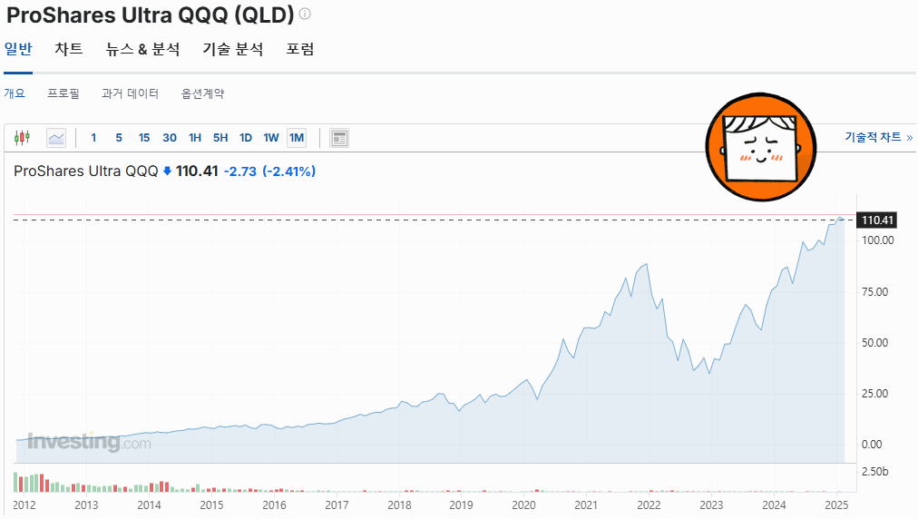 QLD도 배당 주나요? (QQQ, TQQQ 비교)