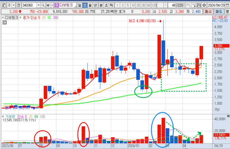 다보링크 주가 주봉 차트 분석