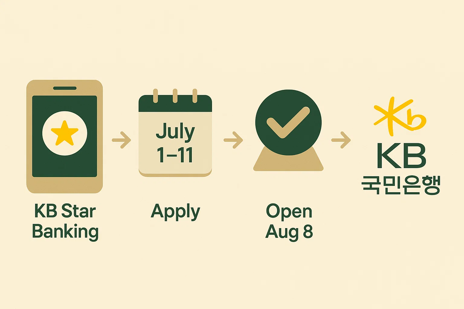 KB스타뱅킹 앱으로 청년도약계좌 신청 일정 및 개설 흐름도 이미지