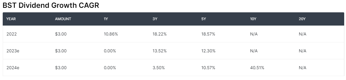 BST 배당금 성장 예상치